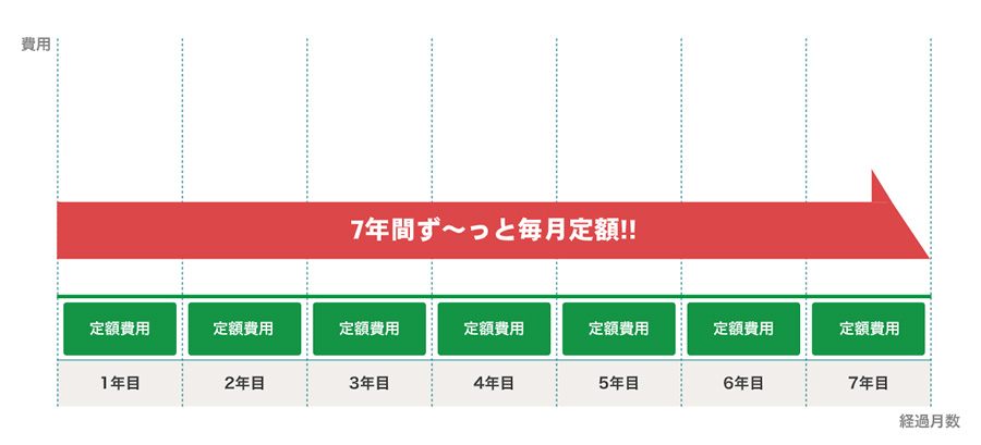 セブンマックスの場合の支払いイメージ