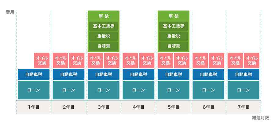 オートローン等の場合の維持費支払イメージ