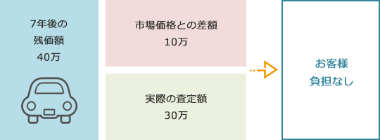 7年後の買取額（残価）保証