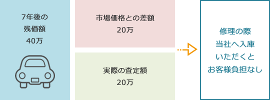 事故後修理（修復歴車）でも買取額（残価）保証